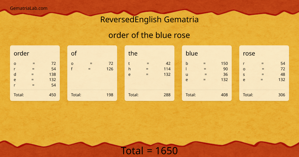 order of the blue rose in reversedEnglish Gematria